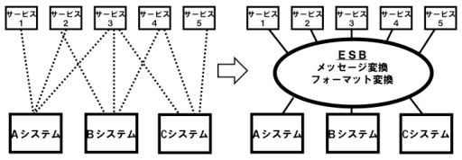 ESBによるサービス連携スパゲッティの解消