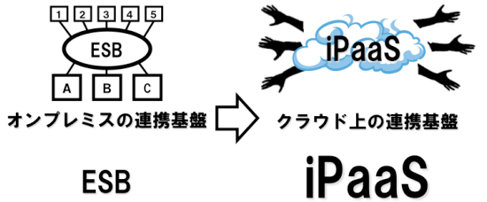 iPaaS (Integration Platform as a Service)