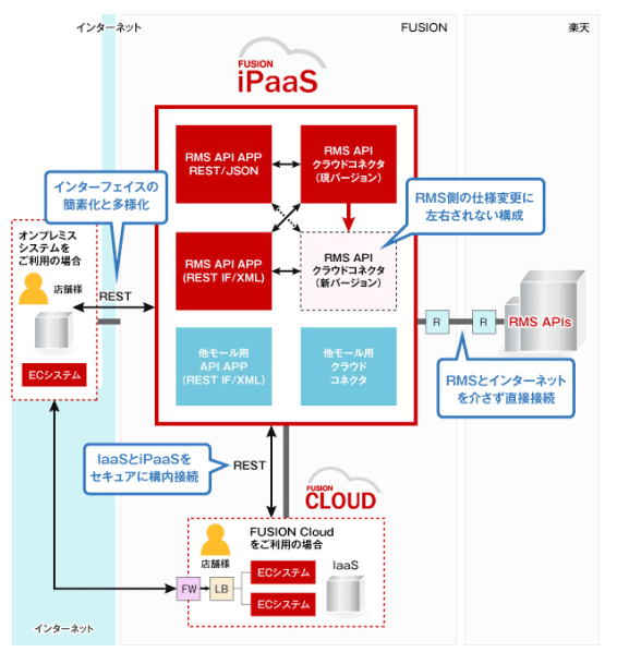 FUSION iPaaSのサービスイメージ