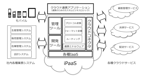 iPaaSのアーキテクチャ概要
