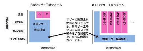 マザー工場の役割の変化
