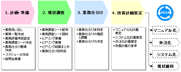 業務棚卸しのステップ