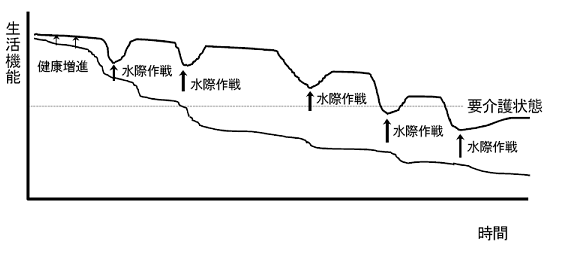 廃用症候群モデル[4]