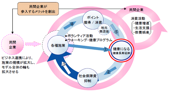 消費活性化と健康長寿の延伸を同時追求する「ヘルスケアポイント」[9]