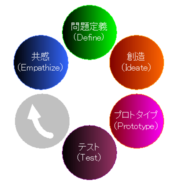 出典：デザイン思考のステップ
