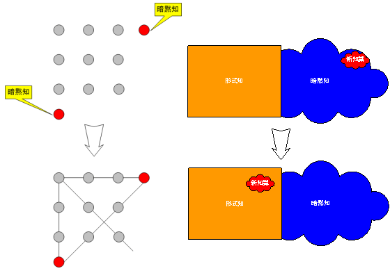 暗黙知の形式知化