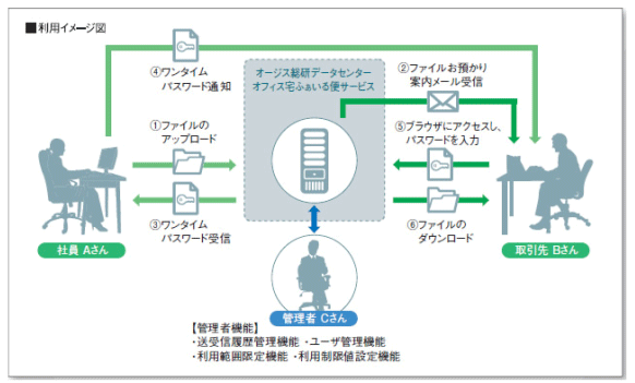 オフィス宅ふぁいる便の利用イメージ