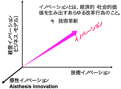 イノベーションの３つの軸　 http://www.ideo.com/about/