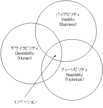 IDEOのイノベーションの要素　 http://www.ideo.com/about/