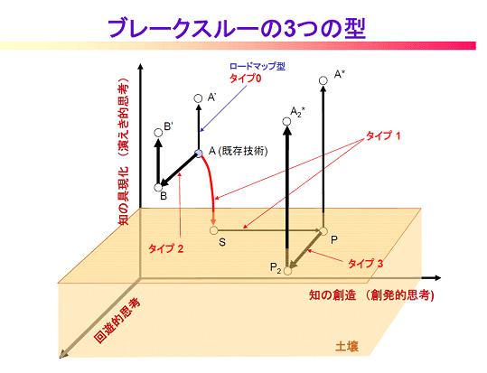 山口氏のブレークスルーの３つの型　 http://www.ideo.com/about/