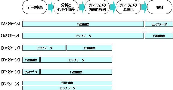 行動観察・ビッグデータの相互補完