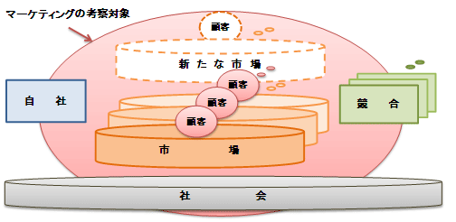 マーケティングの考察対象