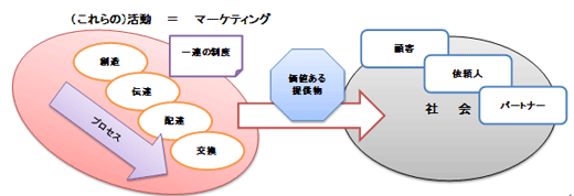 米国マーケティング協会における定義（模式図）