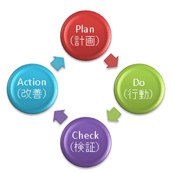 PDCA