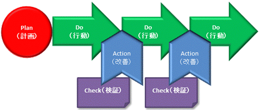 PDCA（2）