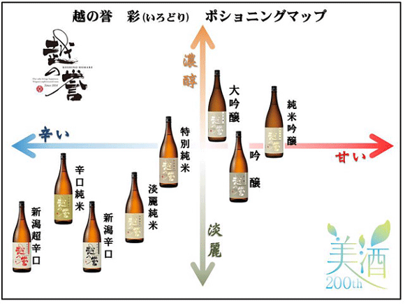 日本酒の製品ポジショニングマップ