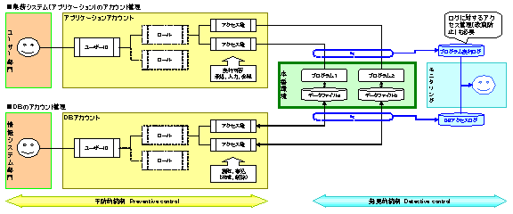 本番環境データへのアクセス方法