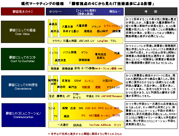 IT技術の進展が４Cに及ぼした影響