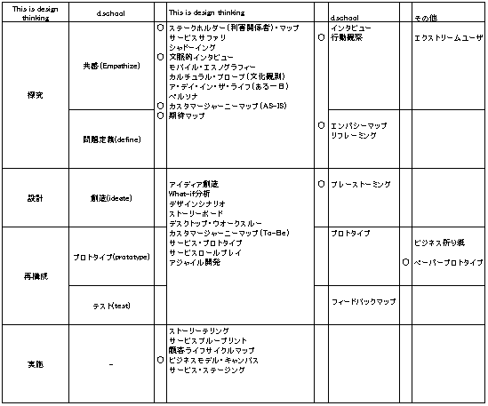 サービスデザイン／デザイン思考で用いるツール