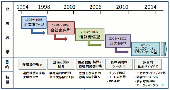 図１０　企業WEB（ホームページ）の発展形態