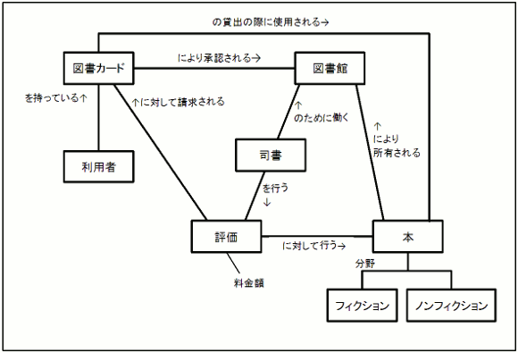 ConceptSpeak(TM)を用いた図書館のコンセプトモデル