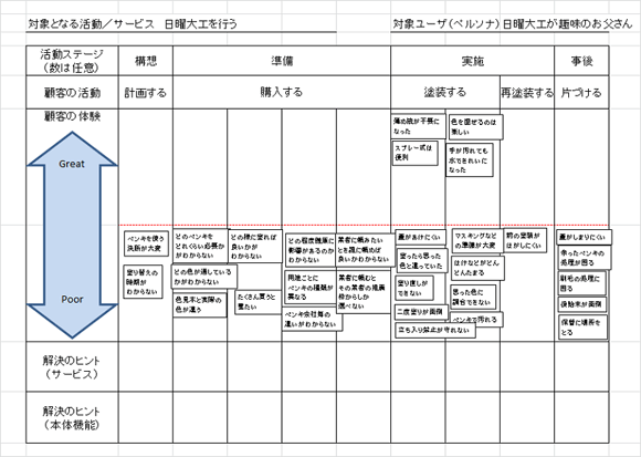 Aｓ－Isカスタマージャーニーマップの整理例
