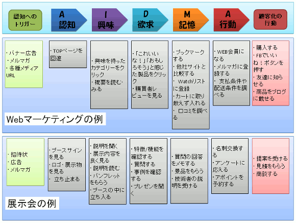 Funnelマーケティング例