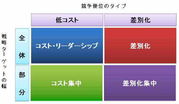 ポーター3つの基本戦略