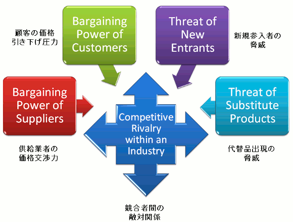 ポーター５つの競争要因