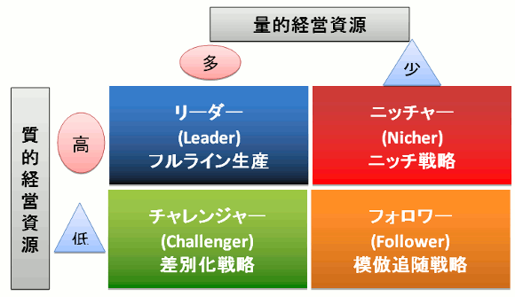 コトラーの競争地位戦略