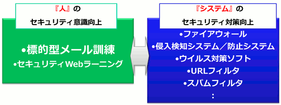 『システムの対策』と『人の対策』の両面からの対策