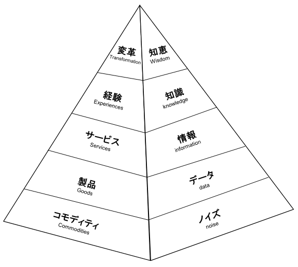 経済価値の進展と価値を実現する知