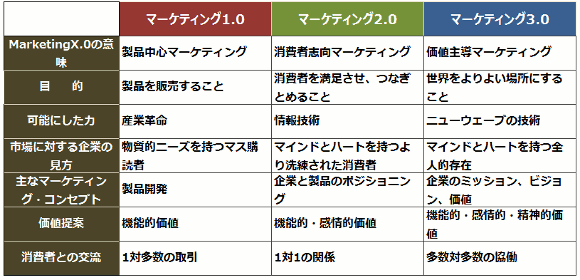 「コトラーのマーケティング3.0」P.19より