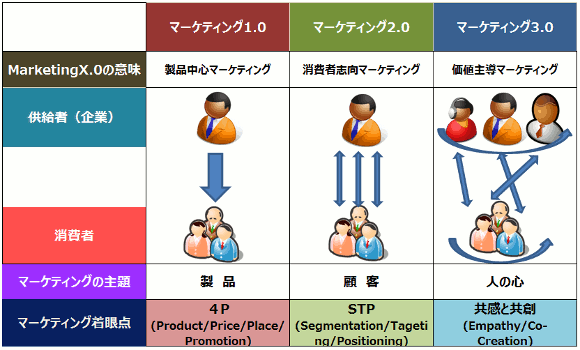 マーケティング1.0からマーケティング3.0への供給者対消費者の関係の変化