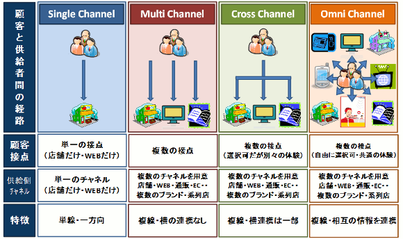 「オムニチャネルへの変遷」