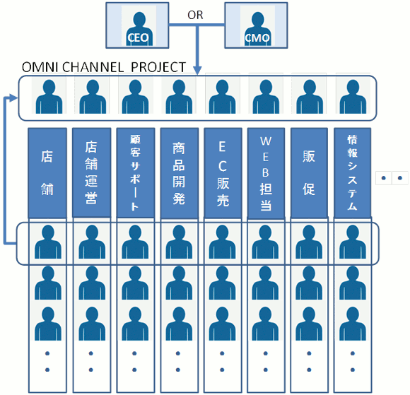 オムニチャネルを実現する組織（初動イメージ）