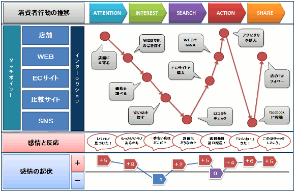 カスタマー・ジャーニー・マップの例