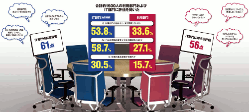 図1 IT部門の自己評価と、IT部門に対する利用部門の評価　出典：『日経コンピュータ』2014年1月23日号