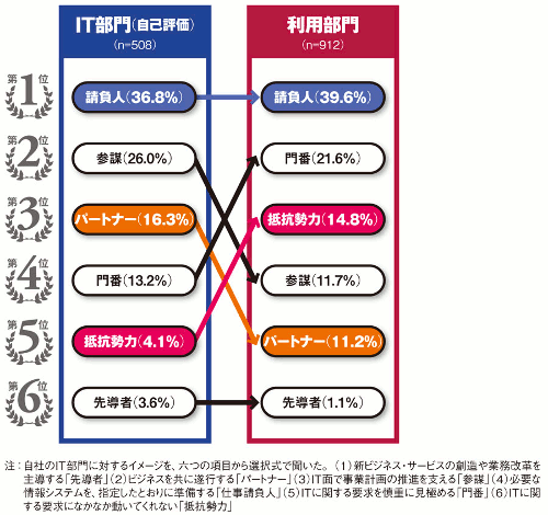 図2 IT部門に抱くイメージ　出典：『日経コンピュータ』2014年1月23日号