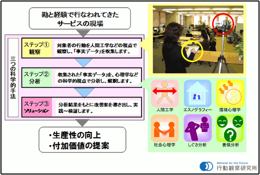 行動観察のプロセス域