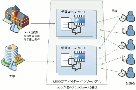 MOOCの提供イメージ