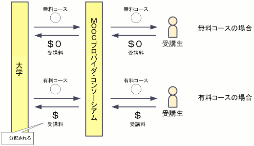 無料コース・有料コースの収益の流れ[参考2-2]