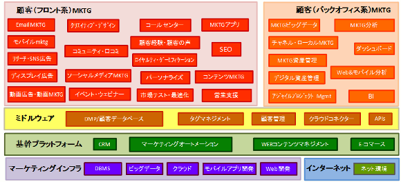  Marketing Technology Landscape（上位レベル）