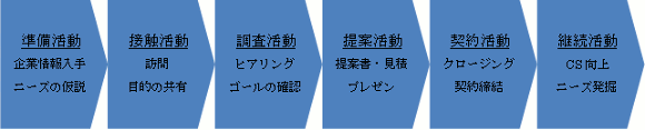 営業プロセスの活動ステップ