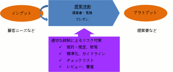 提案活動とリスク対策の関係