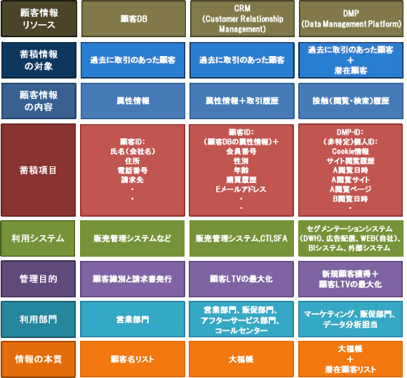 「顧客データ管理の発展段階」