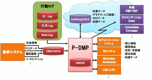 「PrivateDMP概念図」