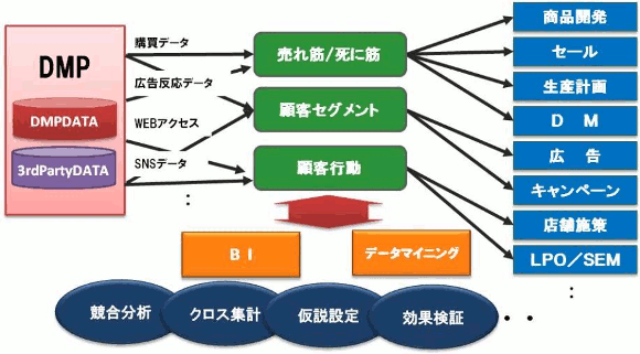「PrivateDMP活用モデル」