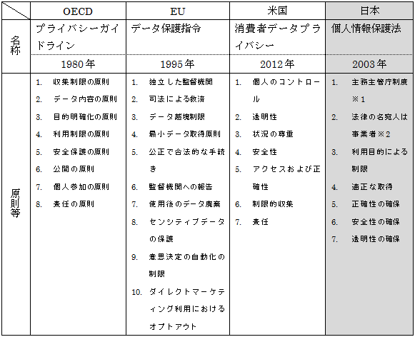 各国等の情報保護関連ルール等