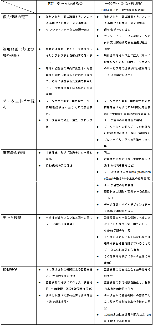 EU保護指令と一般データ保護規則案比較（[1]より一部修正し転載）